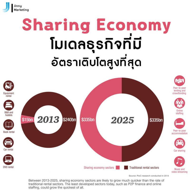 Sharing Economy โมเดลธุรกิจที่มี่อัตราเติบโตสูงที่สุด