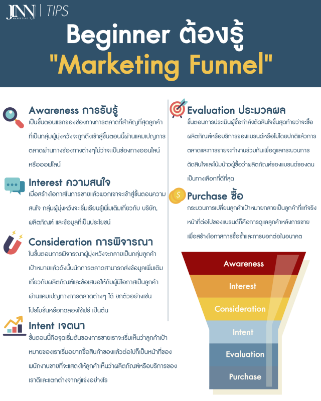 Beginner ต้องรู้ "Marketing Funnel"